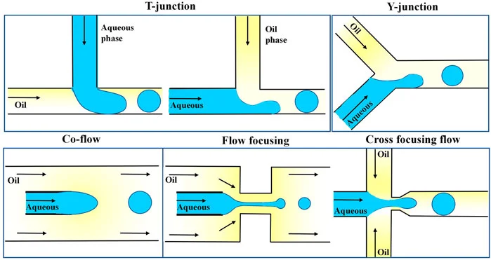Passive droplet generation junction types