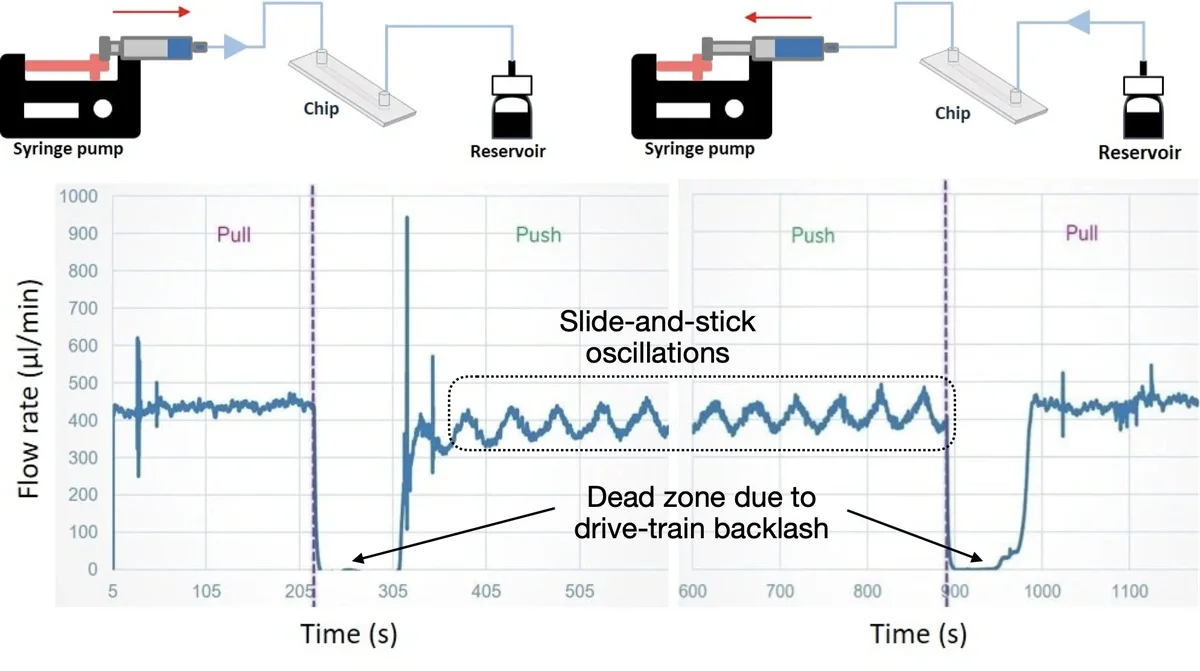 Syringe pump flow trace showing dead zone and slide-stick oscillations