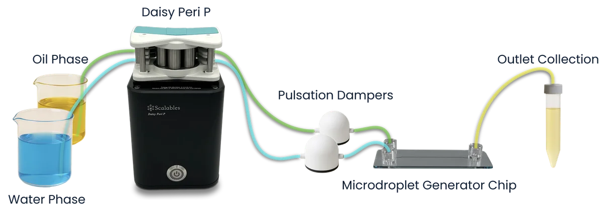 Daisy Peri P with pulsation dampers driving a droplet chip