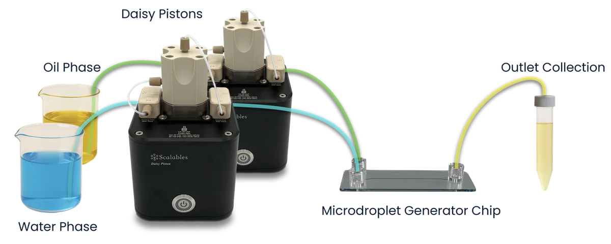Two Daisy Piston pumps driving a droplet chip