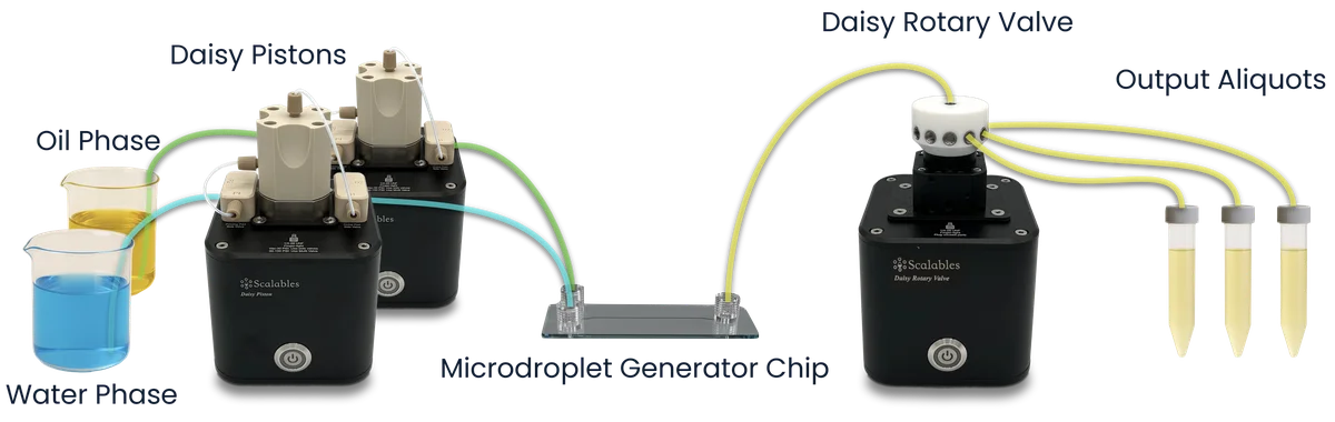 Two Daisy Piston pumps and a Rotary Valve collecting droplets in separate tubes