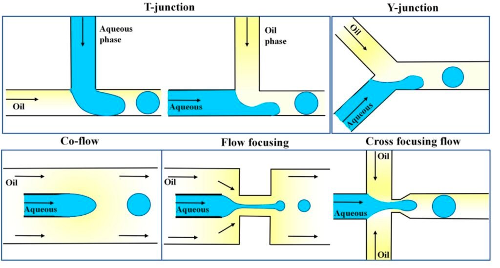 Various flow intersections that yield microdroplets passively.