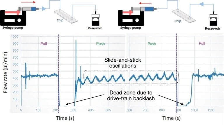 Microfluidic droplet generation setups can be easily configured using syringe pumps, but they are subject to flow irregularities that ultimately affect microdroplet size and quality.