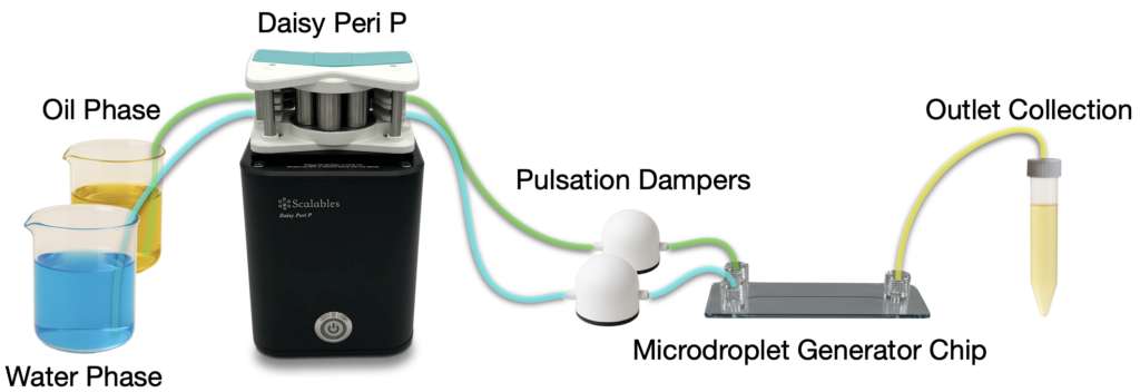 Daisy Peri P pump from Scalables can be used in the simplest setup for microdroplet generation.