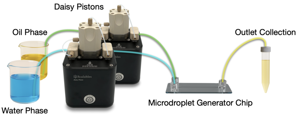 Generating micro droplets on a microfluidic device by using a pair of Daisy Piston pumps.