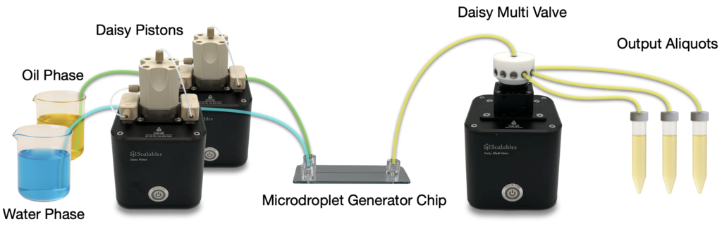 Figure depicts a Daisy Multi Valve added to a microdroplet generation setup involving two Daisy Piston pumps that precisely control the flow rates of the input reagents.